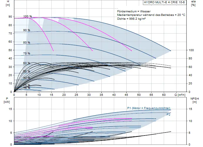 Technisches Diagramm einer Druckerhöhungsanlage von Grundfos mit Kennlinien für Betriebsparameter wie Förderhöhe, Leistung und NPSH, einschließlich Effizienzkurven.